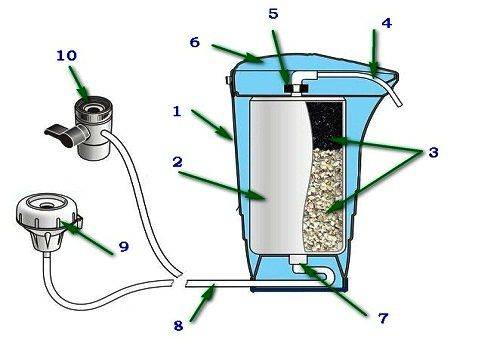 La disposition de la buse de filtre de bureau