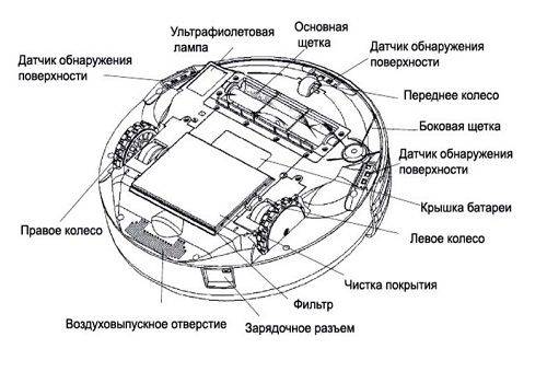 éléments robot aspirateur