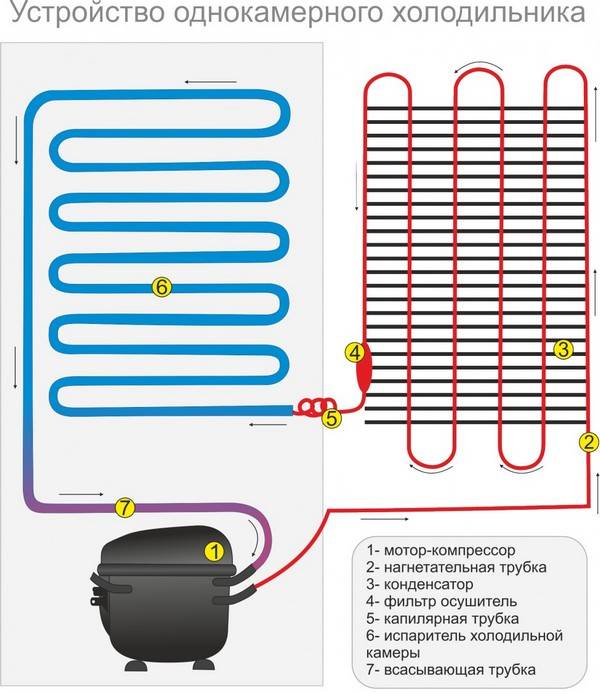 Réfrigérateur à une chambre