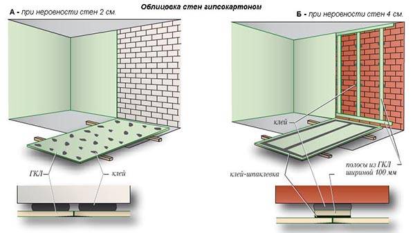 Schéma de montage de cloisons sèches pour la colle