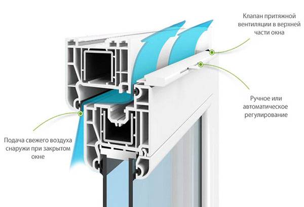 Ventilateur sur une fenêtre en plastique