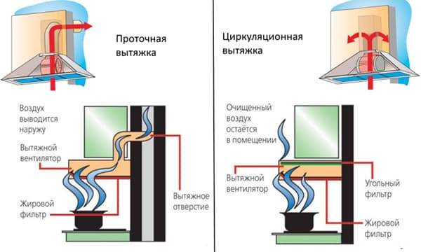 Schémas de flux de travail et de hotte de circulation