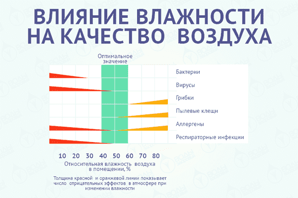 L'effet de l'humidité sur la qualité de l'air