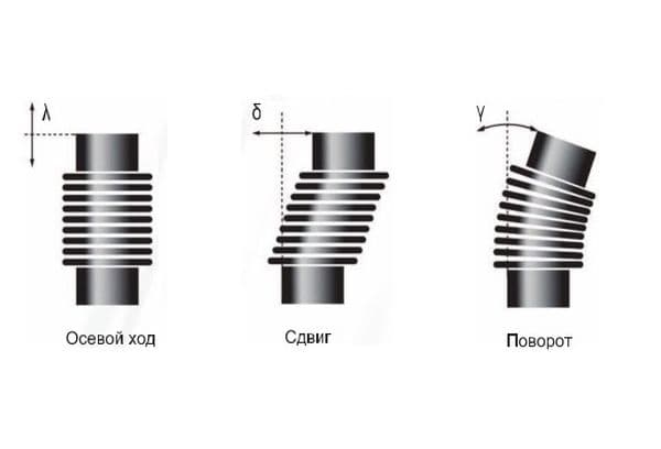 Joints de dilatation à membrane