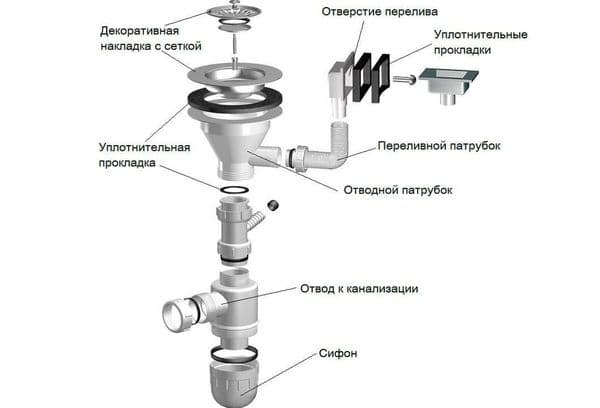 siphonner les détails