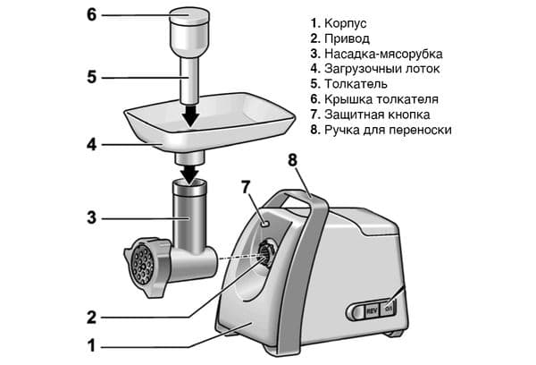 La structure du hachoir à viande électrique