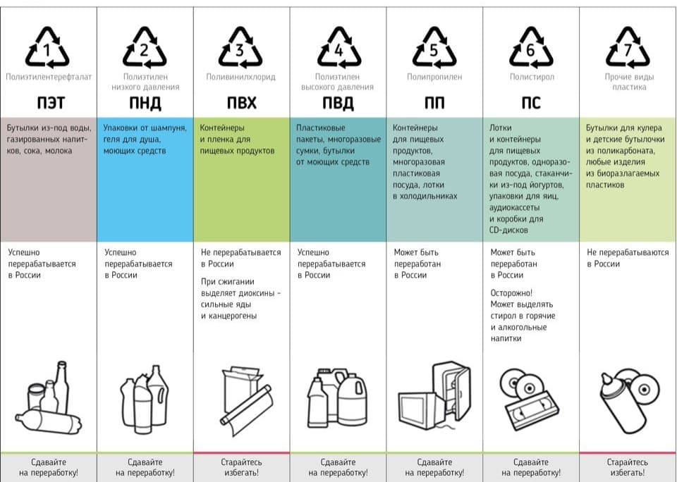 Types de plastique et leur marquage
